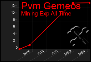 Total Graph of Pvm Gemeos