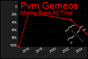 Total Graph of Pvm Gemeos