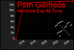 Total Graph of Pvm Gemeos