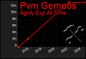 Total Graph of Pvm Gemeos