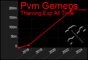 Total Graph of Pvm Gemeos