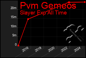 Total Graph of Pvm Gemeos