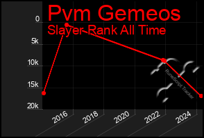 Total Graph of Pvm Gemeos