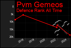 Total Graph of Pvm Gemeos