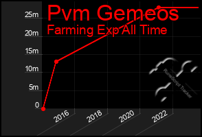 Total Graph of Pvm Gemeos