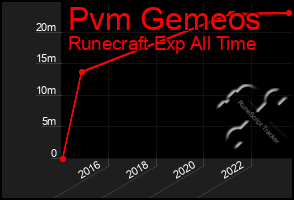 Total Graph of Pvm Gemeos