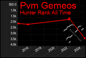 Total Graph of Pvm Gemeos
