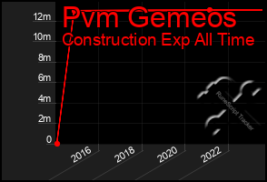 Total Graph of Pvm Gemeos