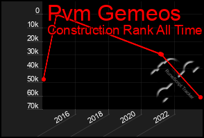 Total Graph of Pvm Gemeos