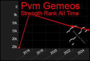 Total Graph of Pvm Gemeos