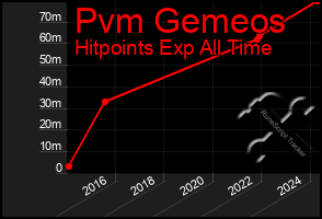 Total Graph of Pvm Gemeos