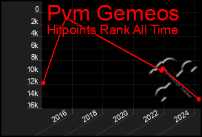 Total Graph of Pvm Gemeos