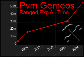 Total Graph of Pvm Gemeos