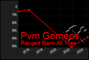 Total Graph of Pvm Gemeos