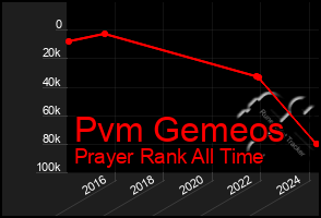 Total Graph of Pvm Gemeos