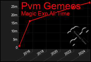 Total Graph of Pvm Gemeos