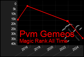 Total Graph of Pvm Gemeos
