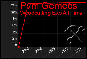 Total Graph of Pvm Gemeos