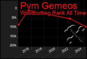 Total Graph of Pvm Gemeos