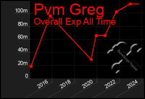 Total Graph of Pvm Greg