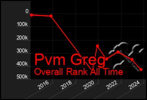 Total Graph of Pvm Greg