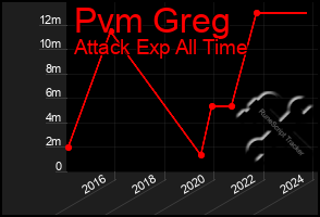 Total Graph of Pvm Greg