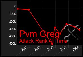 Total Graph of Pvm Greg