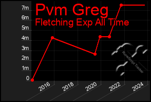 Total Graph of Pvm Greg