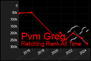 Total Graph of Pvm Greg