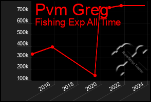 Total Graph of Pvm Greg