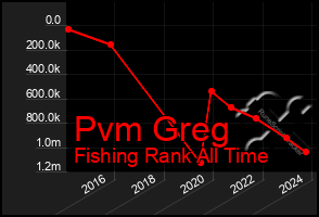 Total Graph of Pvm Greg