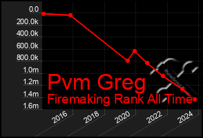 Total Graph of Pvm Greg