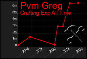 Total Graph of Pvm Greg