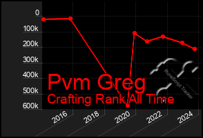 Total Graph of Pvm Greg