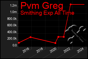 Total Graph of Pvm Greg