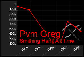 Total Graph of Pvm Greg