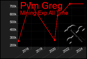 Total Graph of Pvm Greg