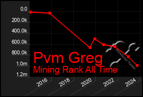 Total Graph of Pvm Greg