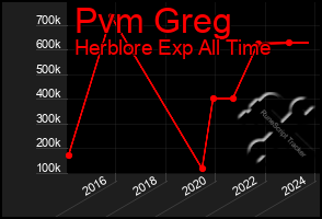 Total Graph of Pvm Greg