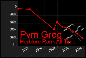 Total Graph of Pvm Greg