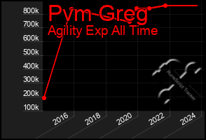 Total Graph of Pvm Greg