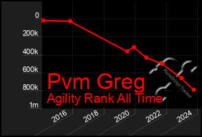 Total Graph of Pvm Greg