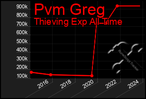 Total Graph of Pvm Greg