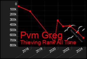 Total Graph of Pvm Greg