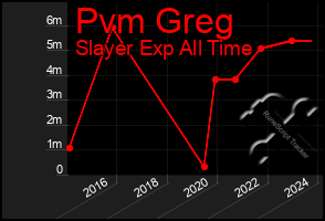 Total Graph of Pvm Greg