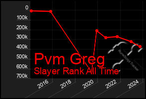 Total Graph of Pvm Greg