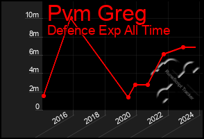 Total Graph of Pvm Greg