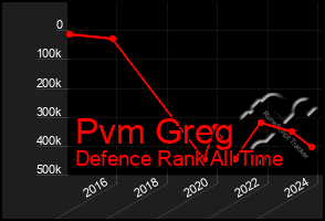 Total Graph of Pvm Greg