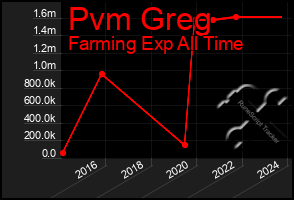 Total Graph of Pvm Greg