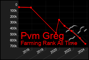 Total Graph of Pvm Greg